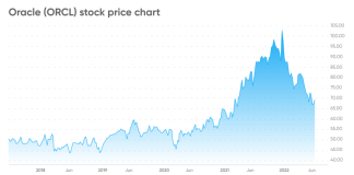 Oracle Stock Price Forecast: Analyzing the Future of Oracle Corporation’s Stock Performance oracle stock price forecast